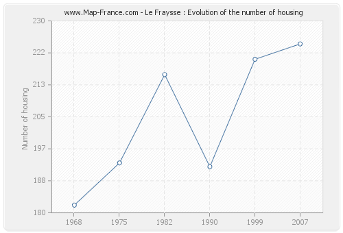 Le Fraysse : Evolution of the number of housing